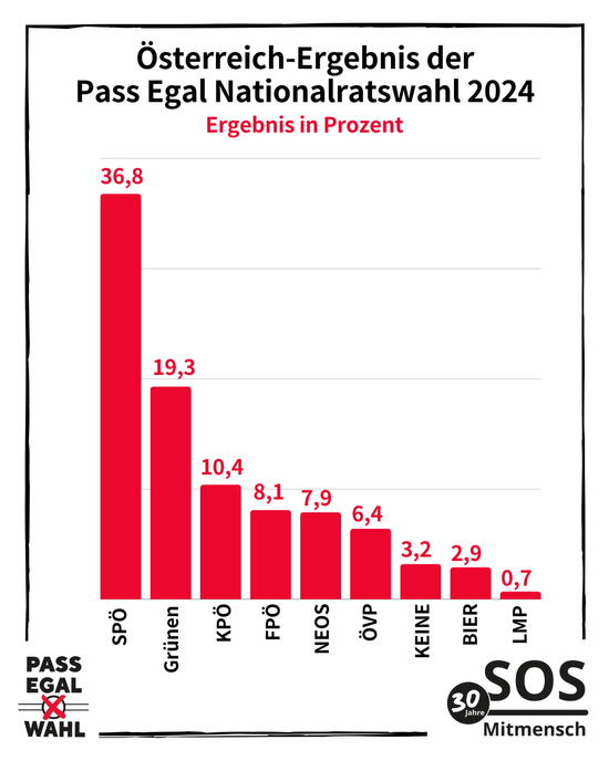 Das Ergebnis der Pass Egal Wahl. Hier gewann die SPÖ vor den Grünen und der KPÖ